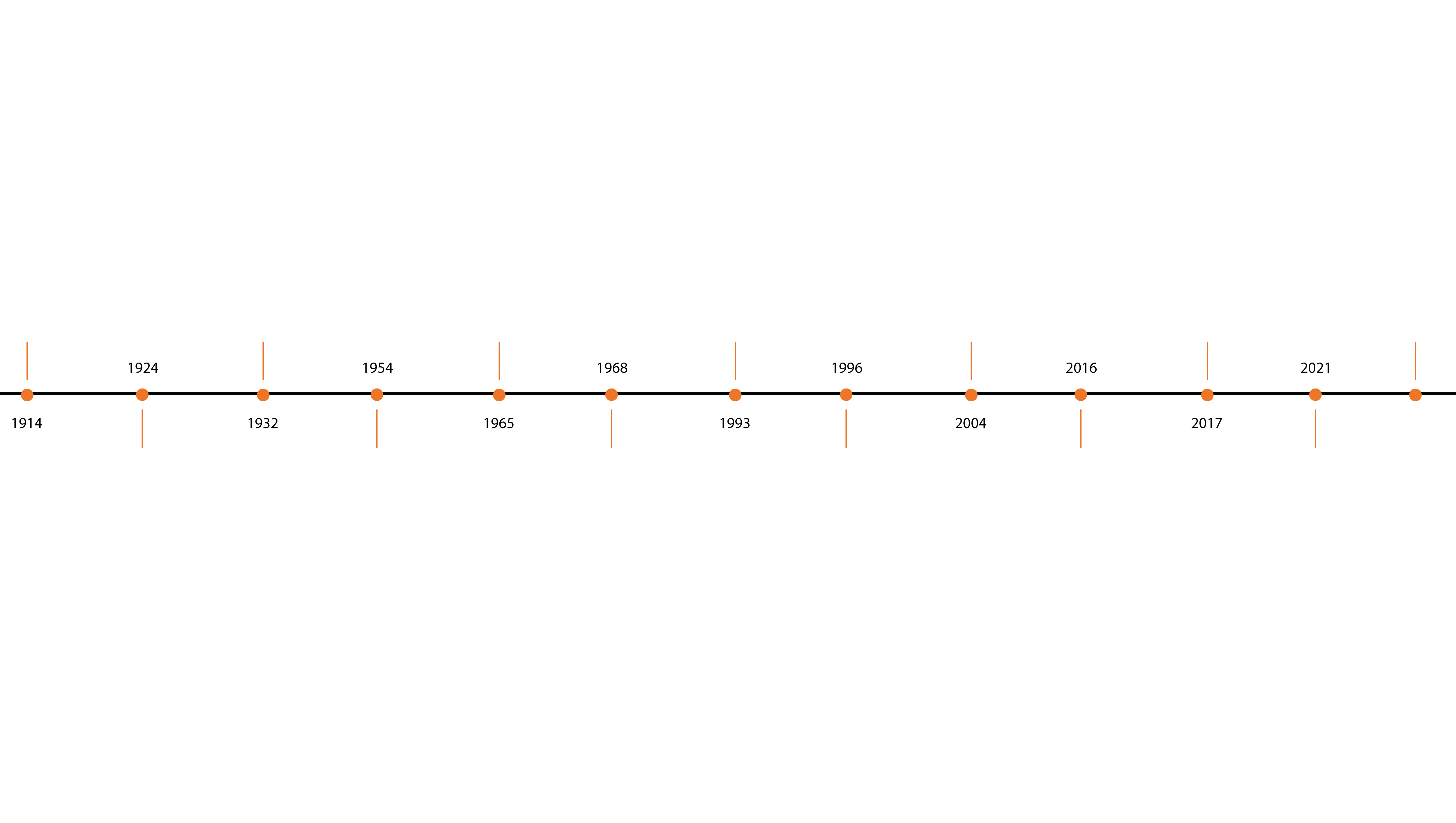 Timeline